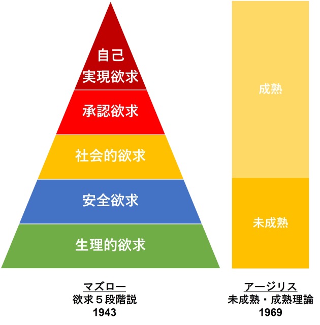 アージリスの未成熟 成熟理論 行動モデル 鹿夫のエンジニア資質向上計画