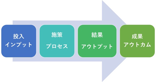 インプット指標 アウトプット指標 アウトカム指標 事業評価のツール 鹿夫のエンジニア資質向上計画