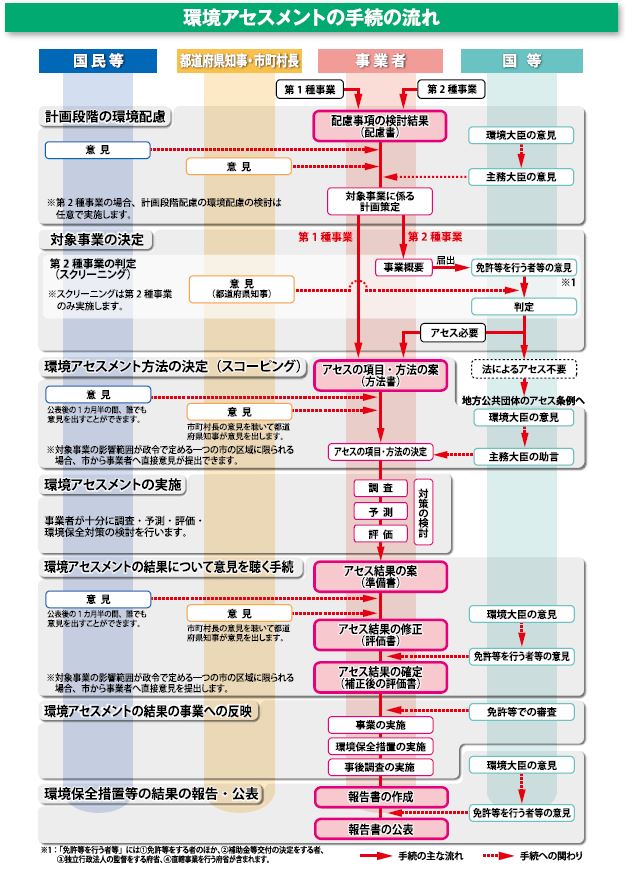 environmental assessment process